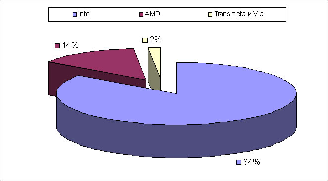 Рисунок  № 12  Рыночные доли поставщиков процессоров на мировом рынке  по итогам 2002